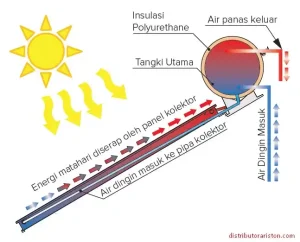 Direct-Sistem-Solar-Water-Heater